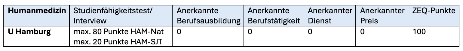 ZEQ Punktverteilung Humanmedizin Universität Hamburg